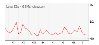 Grafico di modifiche della popolarità del telefono cellulare Lava Z2s