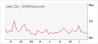 Populariteit van de telefoon: diagram Lava Z2s