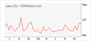手机声望改变图表 Lava Z2s