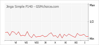 Diagramm der Poplularitätveränderungen von Jinga Simple F140