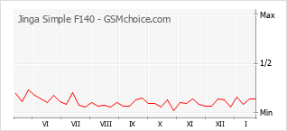 Gráfico de los cambios de popularidad Jinga Simple F140