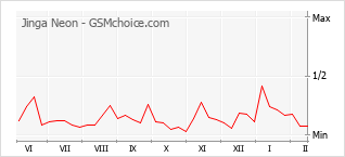 Diagramm der Poplularitätveränderungen von Jinga Neon