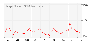 Grafico di modifiche della popolarità del telefono cellulare Jinga Neon