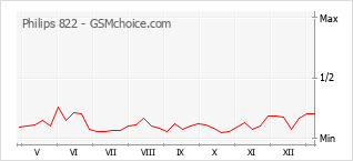 Popularity chart of Philips 822