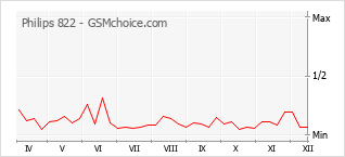 Traçar mudanças de populariedade do telemóvel Philips 822