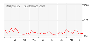 Диаграмма изменений популярности телефона Philips 822