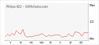 手机声望改变图表 Philips 822