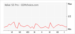 Diagramm der Poplularitätveränderungen von Kekai S5 Pro