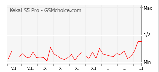 Popularity chart of Kekai S5 Pro