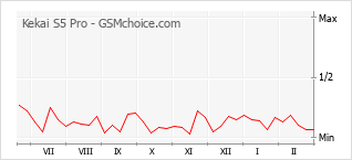Le graphique de popularité de Kekai S5 Pro