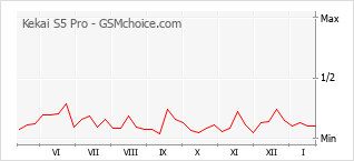 Grafico di modifiche della popolarità del telefono cellulare Kekai S5 Pro