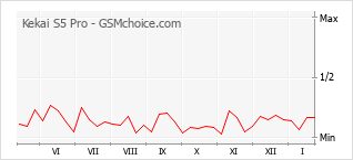 Populariteit van de telefoon: diagram Kekai S5 Pro