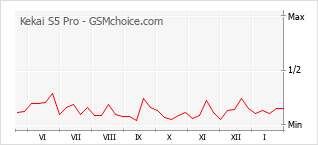 Traçar mudanças de populariedade do telemóvel Kekai S5 Pro