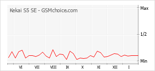 Diagramm der Poplularitätveränderungen von Kekai S5 SE