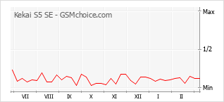 Gráfico de los cambios de popularidad Kekai S5 SE