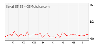 Grafico di modifiche della popolarità del telefono cellulare Kekai S5 SE