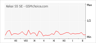Populariteit van de telefoon: diagram Kekai S5 SE