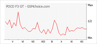Diagramm der Poplularitätveränderungen von POCO F3 GT