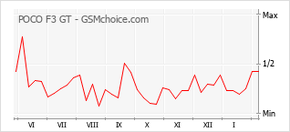 Popularity chart of POCO F3 GT