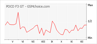 Gráfico de los cambios de popularidad POCO F3 GT