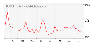 Le graphique de popularité de POCO F3 GT