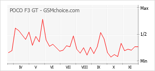 Traçar mudanças de populariedade do telemóvel POCO F3 GT