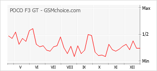 Диаграмма изменений популярности телефона POCO F3 GT