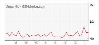 Diagramm der Poplularitätveränderungen von Jinga Hit