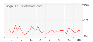 Popularity chart of Jinga Hit