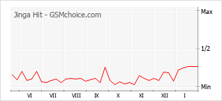 Gráfico de los cambios de popularidad Jinga Hit