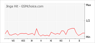 Le graphique de popularité de Jinga Hit