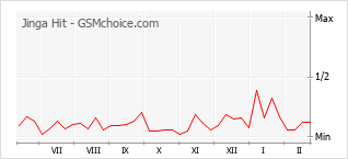Диаграмма изменений популярности телефона Jinga Hit