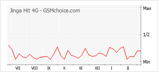Diagramm der Poplularitätveränderungen von Jinga Hit 4G