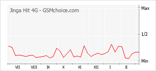 Grafico di modifiche della popolarità del telefono cellulare Jinga Hit 4G