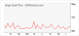 Diagramm der Poplularitätveränderungen von Jinga Goal Plus