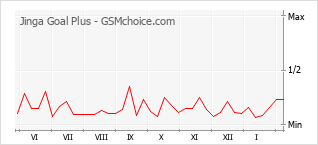 Gráfico de los cambios de popularidad Jinga Goal Plus