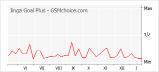 Grafico di modifiche della popolarità del telefono cellulare Jinga Goal Plus