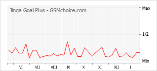 Populariteit van de telefoon: diagram Jinga Goal Plus