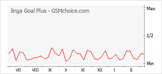 Диаграмма изменений популярности телефона Jinga Goal Plus