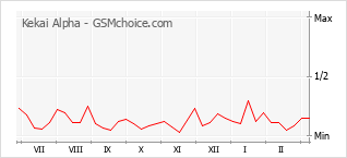 Popularity chart of Kekai Alpha