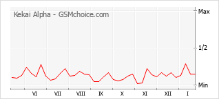 Le graphique de popularité de Kekai Alpha
