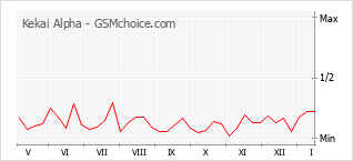 Traçar mudanças de populariedade do telemóvel Kekai Alpha
