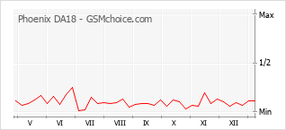 Popularity chart of Phoenix DA18