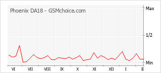 Grafico di modifiche della popolarità del telefono cellulare Phoenix DA18