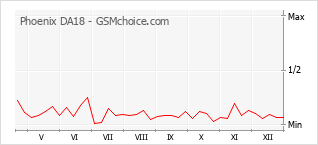 Populariteit van de telefoon: diagram Phoenix DA18
