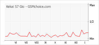 Diagramm der Poplularitätveränderungen von Kekai S7 Gio