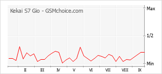 Popularity chart of Kekai S7 Gio