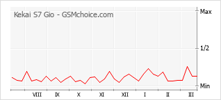 Le graphique de popularité de Kekai S7 Gio