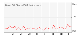 Grafico di modifiche della popolarità del telefono cellulare Kekai S7 Gio