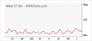 Populariteit van de telefoon: diagram Kekai S7 Gio